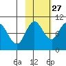Trap Point tide chart for Sunday, October 27, 2024