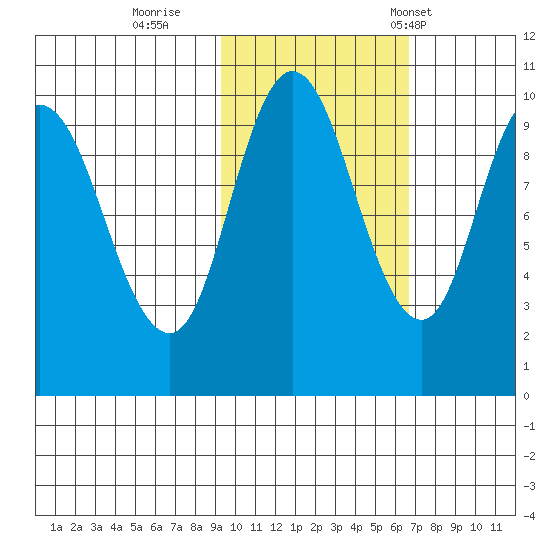 Trap Point tide chart for Monday, October 28, 2024