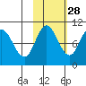 Trap Point tide chart for Monday, October 28, 2024