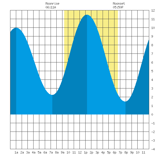 Trap Point tide chart for Tuesday, October 29, 2024