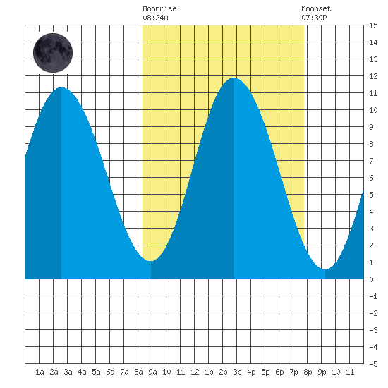 Trap Point tide chart for Wednesday, October 2, 2024