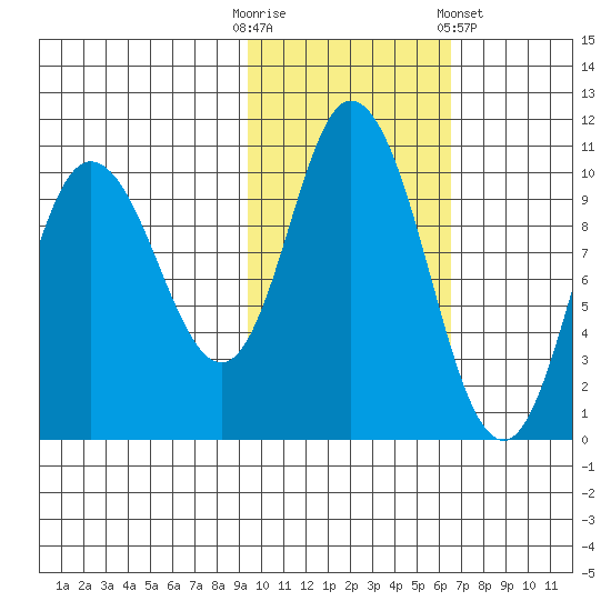 Trap Point tide chart for Thursday, October 31, 2024