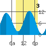 Trap Point tide chart for Thursday, October 3, 2024