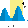 Trap Point tide chart for Friday, October 4, 2024