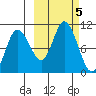 Trap Point tide chart for Saturday, October 5, 2024