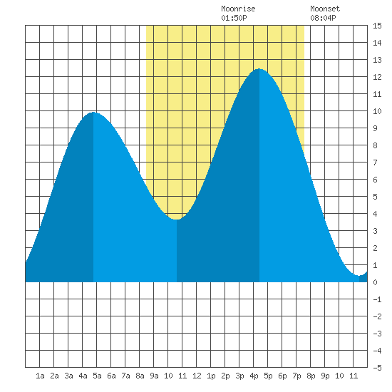 Trap Point tide chart for Sunday, October 6, 2024