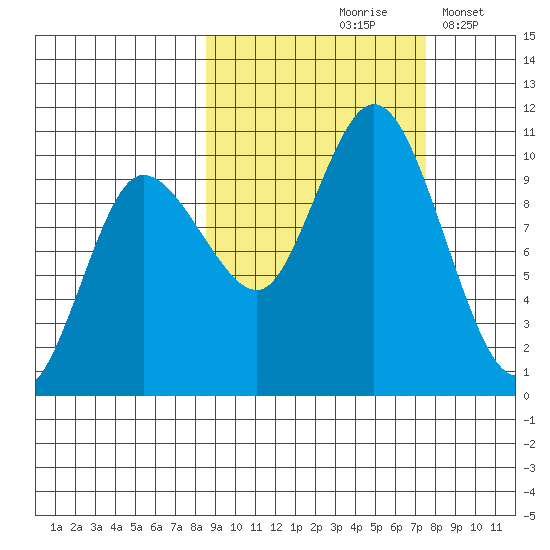 Trap Point tide chart for Monday, October 7, 2024