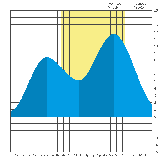 Trap Point tide chart for Tuesday, October 8, 2024