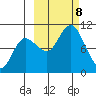 Trap Point tide chart for Tuesday, October 8, 2024