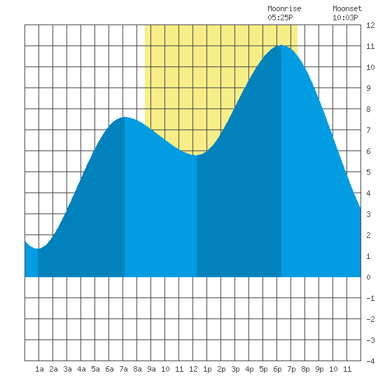 Trap Point tide chart for Wednesday, October 9, 2024