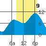 Trap Point tide chart for Wednesday, October 9, 2024