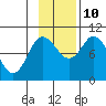 Trap Point tide chart for Sunday, November 10, 2024
