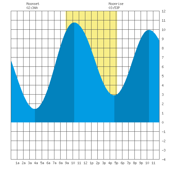 Trap Point tide chart for Monday, November 11, 2024