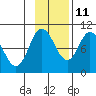 Trap Point tide chart for Monday, November 11, 2024
