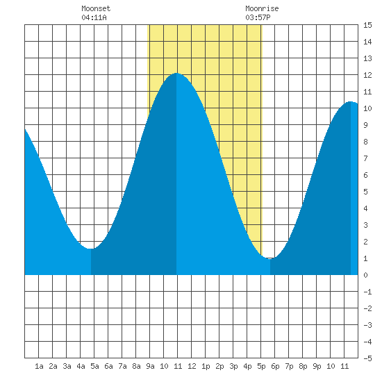 Trap Point tide chart for Tuesday, November 12, 2024