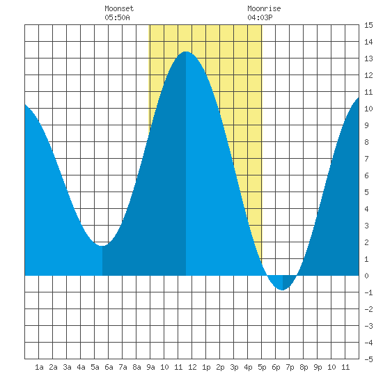Trap Point tide chart for Wednesday, November 13, 2024