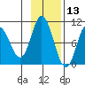 Trap Point tide chart for Wednesday, November 13, 2024