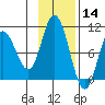 Trap Point tide chart for Thursday, November 14, 2024