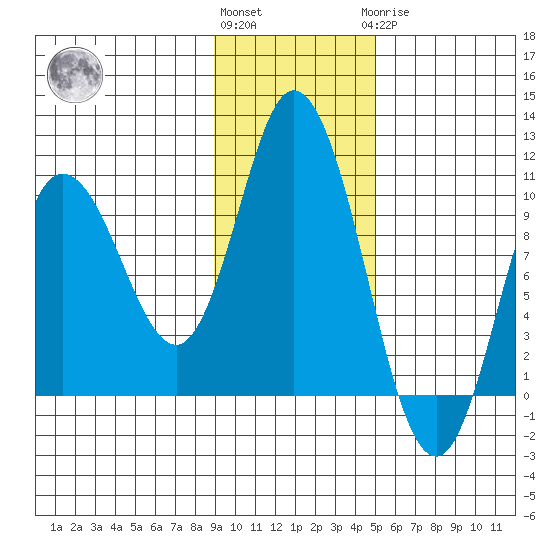 Trap Point tide chart for Friday, November 15, 2024