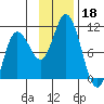 Trap Point tide chart for Monday, November 18, 2024