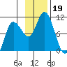 Trap Point tide chart for Tuesday, November 19, 2024