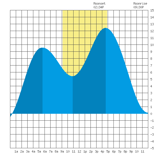Trap Point tide chart for Wednesday, November 20, 2024