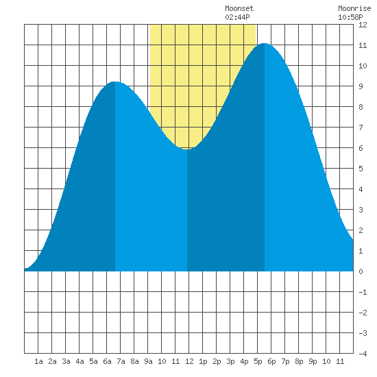 Trap Point tide chart for Thursday, November 21, 2024