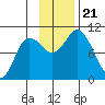 Trap Point tide chart for Thursday, November 21, 2024
