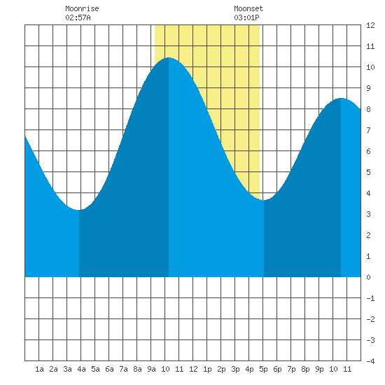 Trap Point tide chart for Monday, November 25, 2024