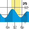 Trap Point tide chart for Monday, November 25, 2024