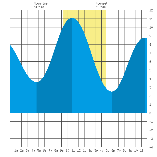 Trap Point tide chart for Tuesday, November 26, 2024
