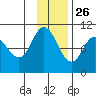 Trap Point tide chart for Tuesday, November 26, 2024