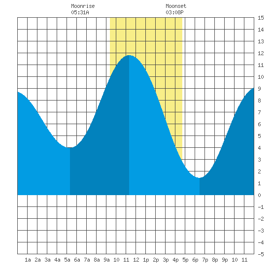Trap Point tide chart for Wednesday, November 27, 2024