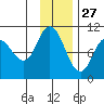 Trap Point tide chart for Wednesday, November 27, 2024