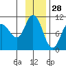 Trap Point tide chart for Thursday, November 28, 2024