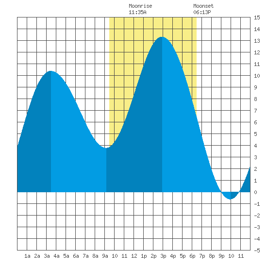 Trap Point tide chart for Saturday, November 2, 2024