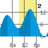 Trap Point tide chart for Saturday, November 2, 2024