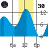 Trap Point tide chart for Saturday, November 30, 2024