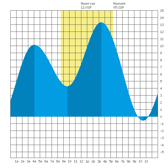 Trap Point tide chart for Sunday, November 3, 2024