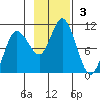 Trap Point tide chart for Sunday, November 3, 2024