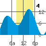 Trap Point tide chart for Monday, November 4, 2024