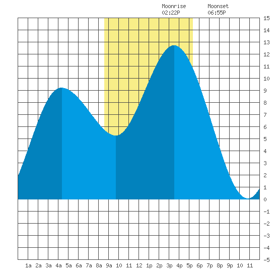 Trap Point tide chart for Tuesday, November 5, 2024