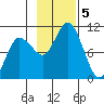 Trap Point tide chart for Tuesday, November 5, 2024