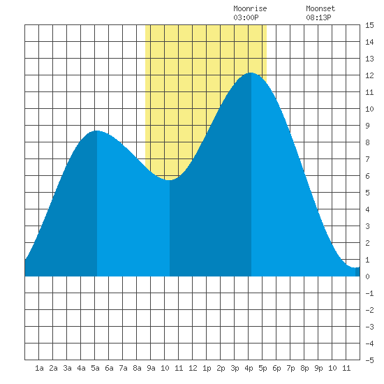Trap Point tide chart for Wednesday, November 6, 2024