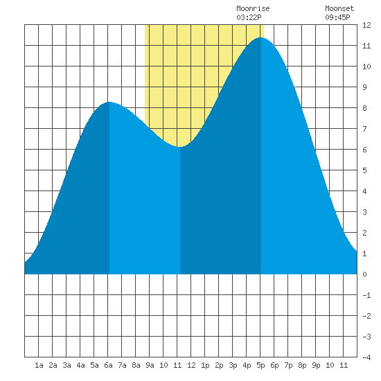 Trap Point tide chart for Thursday, November 7, 2024