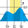 Trap Point tide chart for Thursday, November 7, 2024