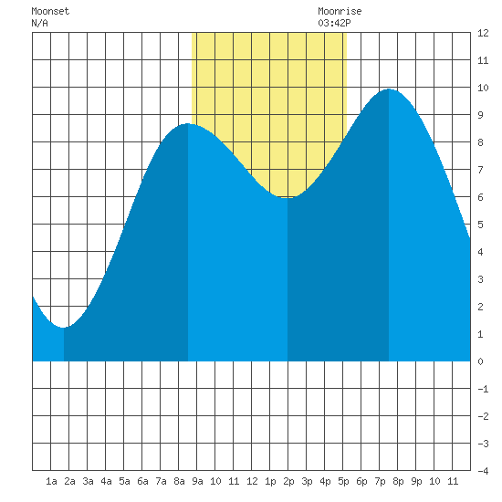 Trap Point tide chart for Saturday, November 9, 2024