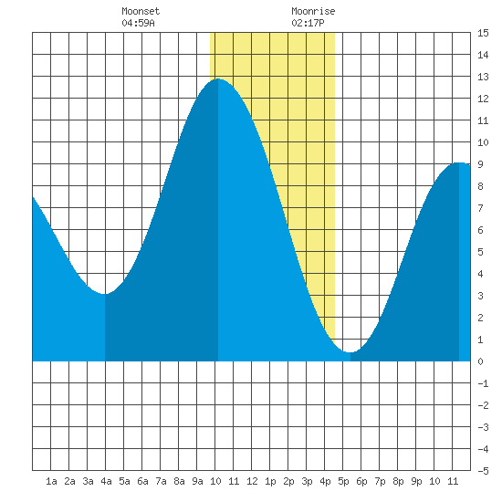 Trap Point tide chart for Wednesday, December 11, 2024