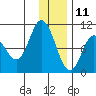 Trap Point tide chart for Wednesday, December 11, 2024