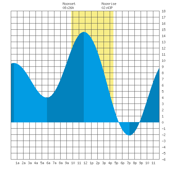 Trap Point tide chart for Friday, December 13, 2024